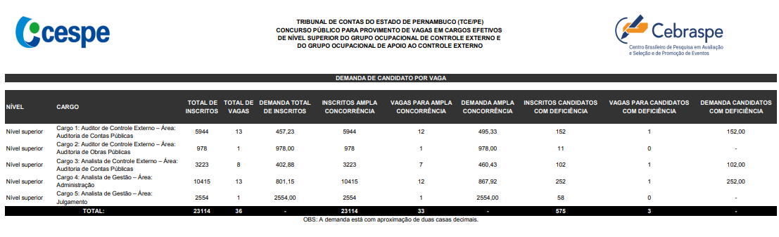 Concurso TCE PE