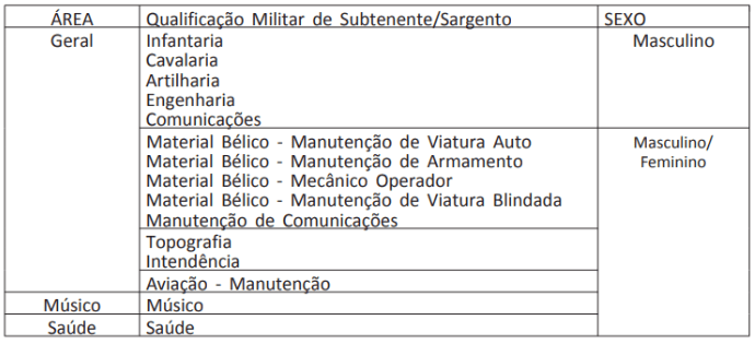 Exército Brasileiro abre inscrições para concurso de Sargentos com 1095  vagas